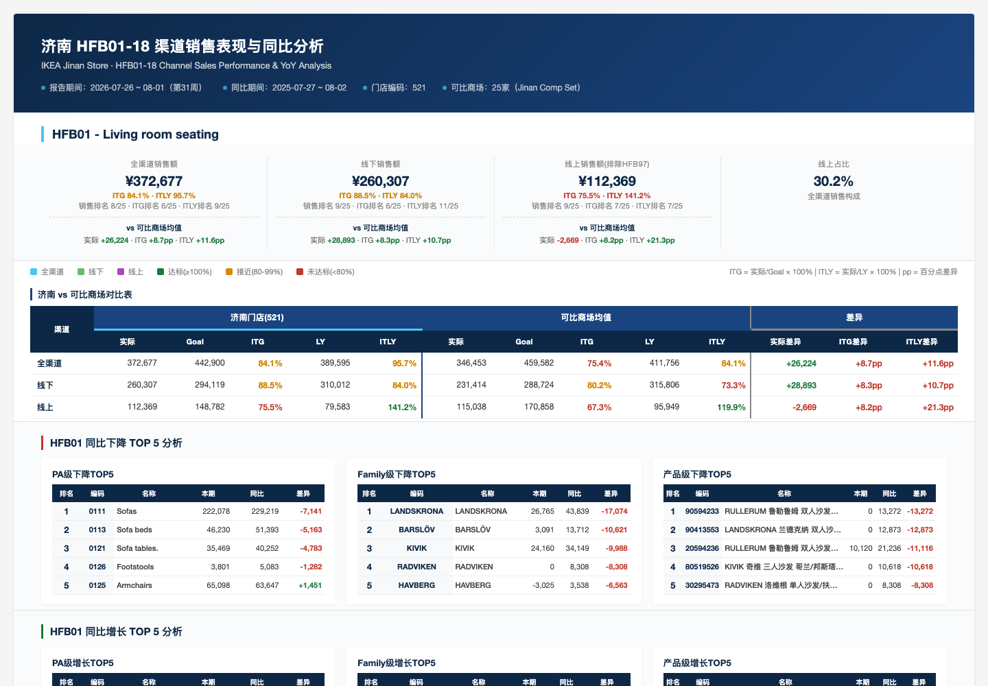济南 HFB01-18 渠道销售表现与同比分析